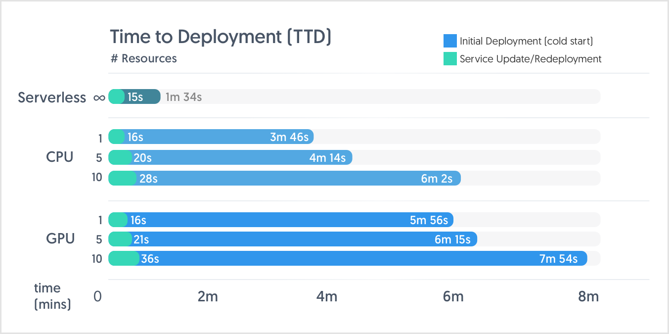 graph showing time to deployment for serverless, cpu, and gpu